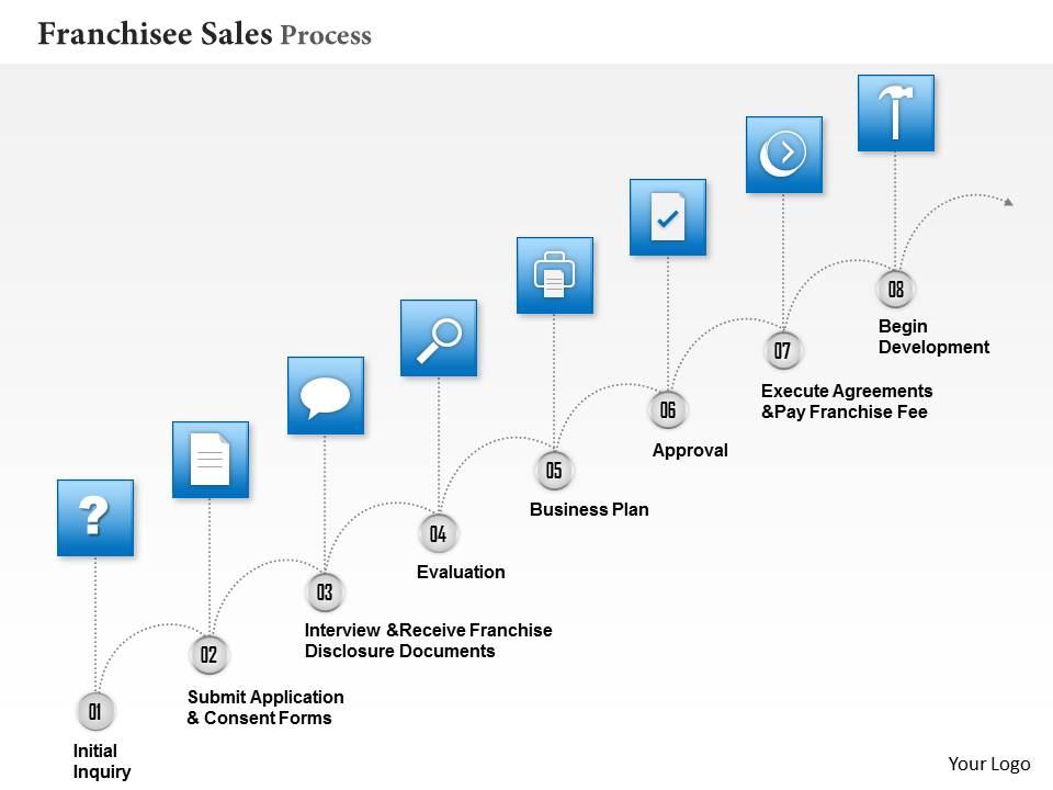 Phone Sales in Franchising